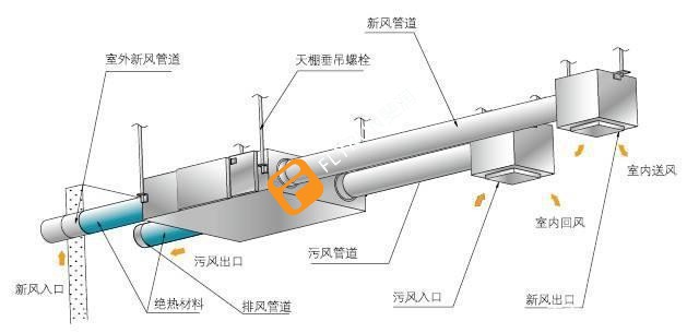 排風系統(tǒng)管路設(shè)計安裝